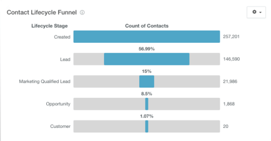 5._Contact_Lifecycle_Funnel.png