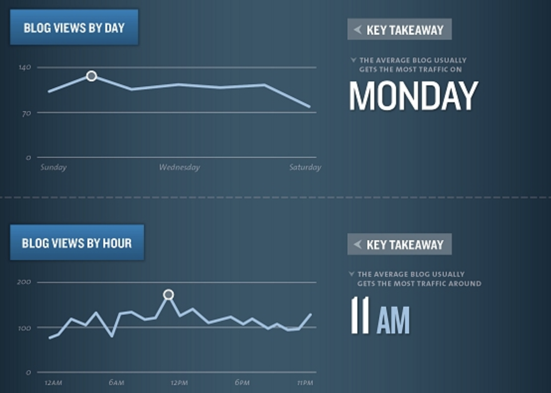 Blog Posting Data Visual 2