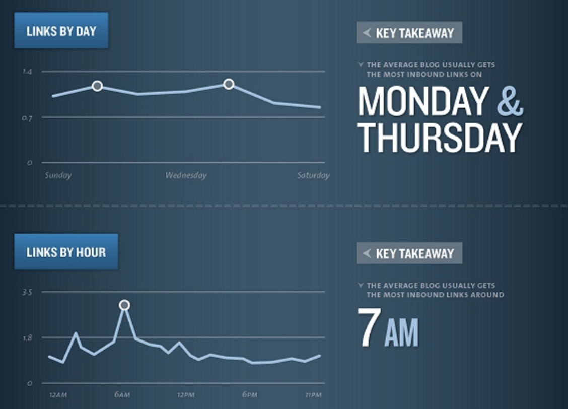 Blog Posting Data Visual 3