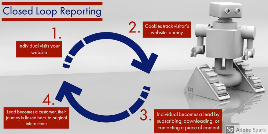 Closed Loop Reporting