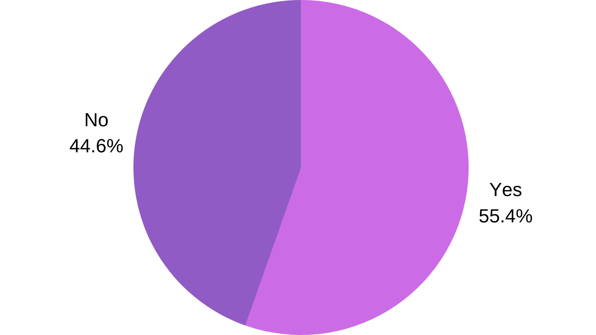 Customers Purchasing New products Study (1)