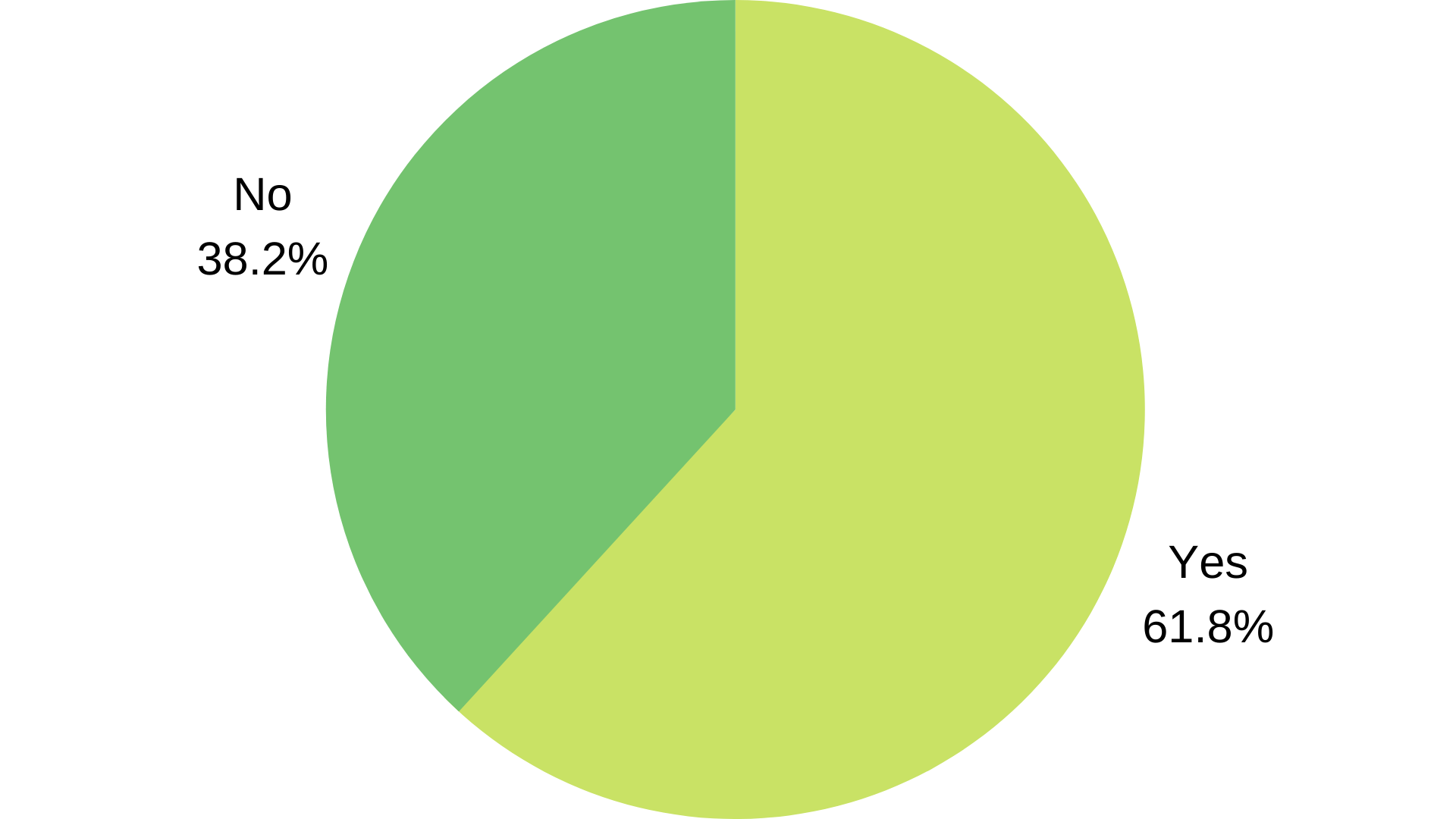 Customers Purchasing New products Study