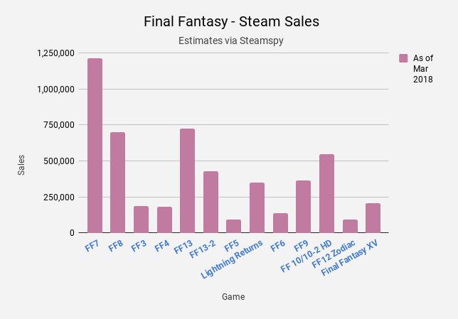 FF Sales Chart