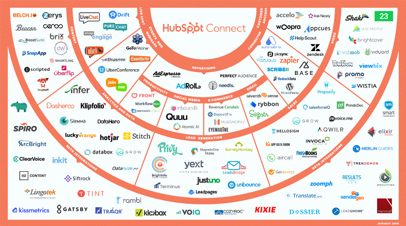 Hubspot Integrations Ecosystem