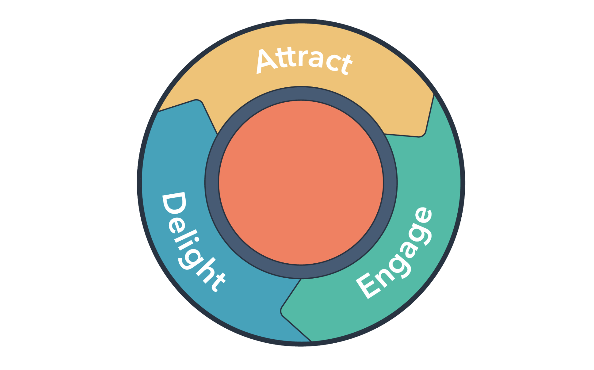 Imbound Methodology Wheel