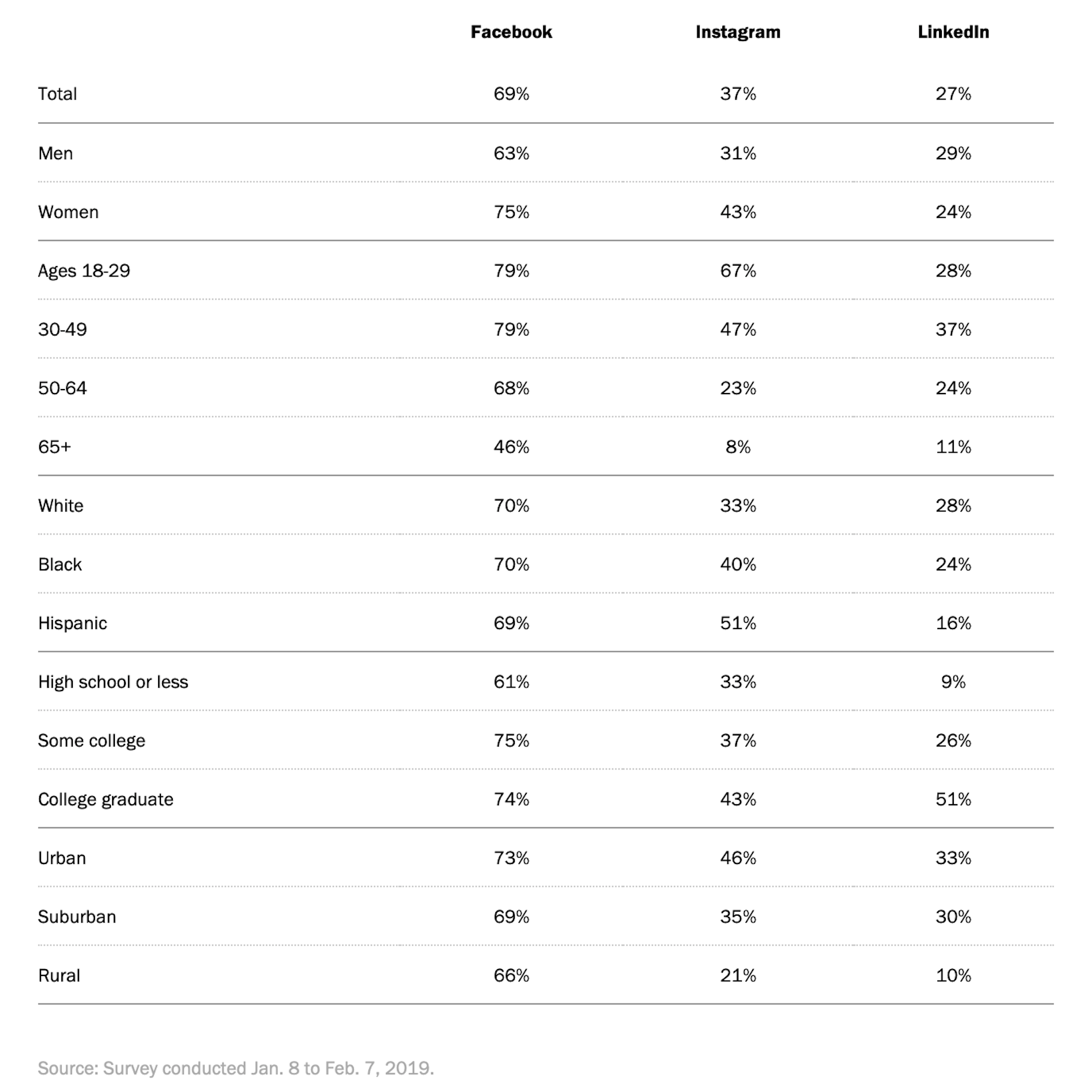 Social Media Demographics Chart