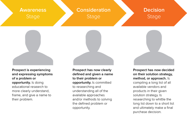 Buyers_Journey_with_Explanatory_Text