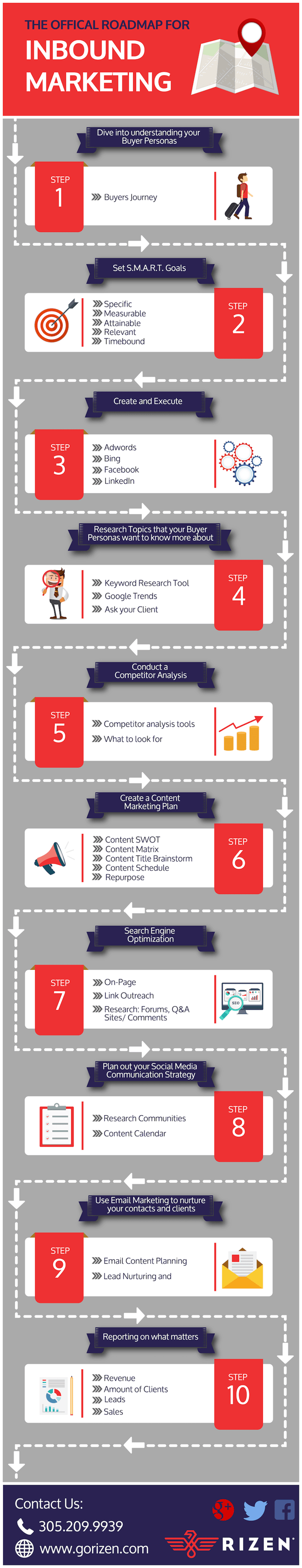 Inbound Roadmap