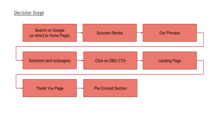 Mapping Website Content Mapping Website Content