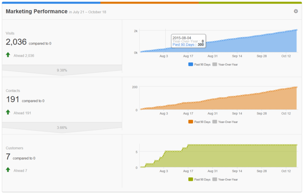 Hubspot dashboard showing Traffic, Leads, & Customers