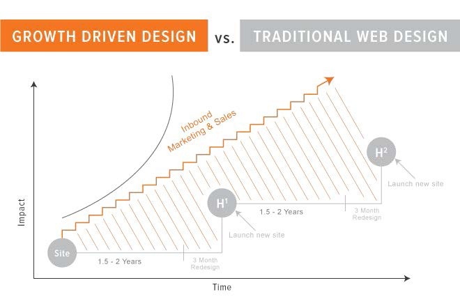 Gdd Vs Add Website Redesign: Benefits of Growth Driven Design Vs Traditional Web ...
