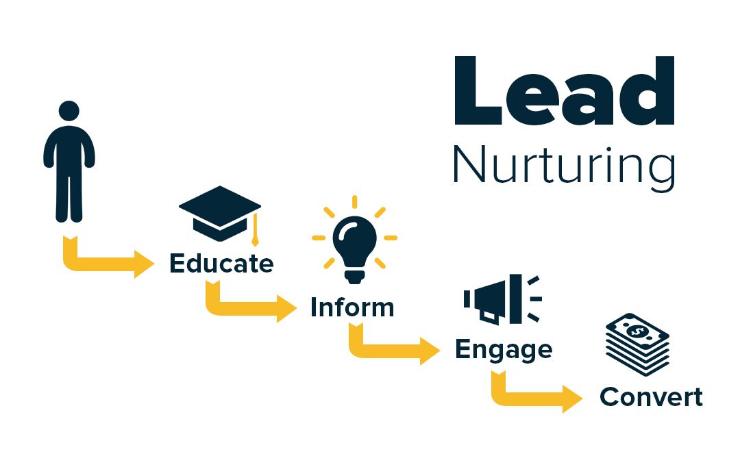 lead nurturing steps