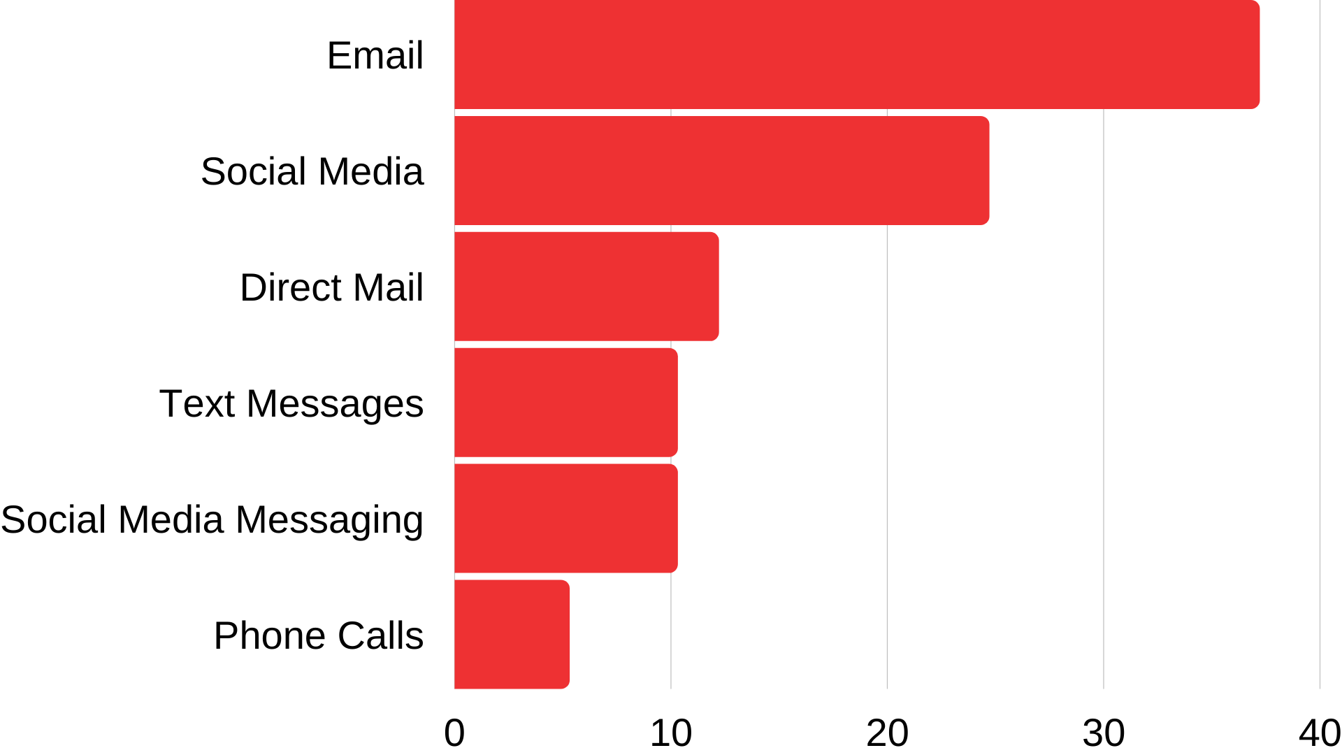 preferred marketing communication stats