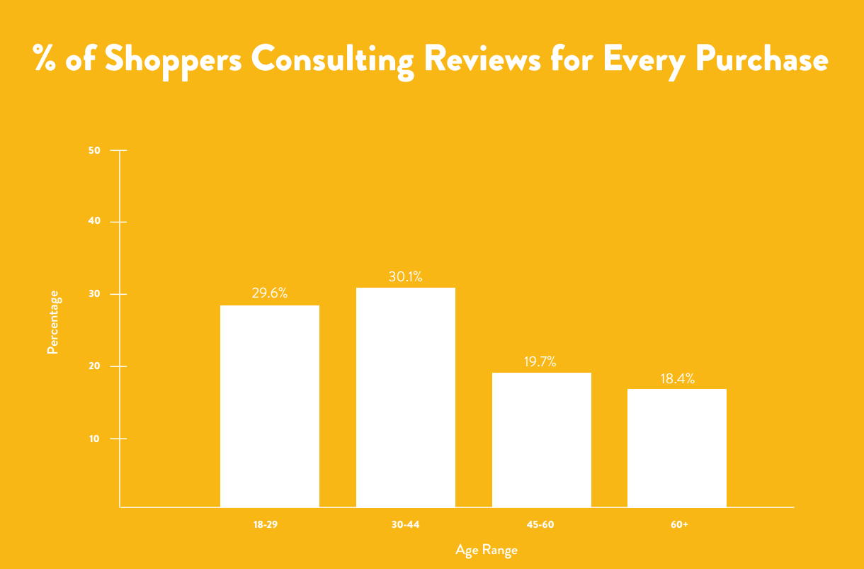 Shoppers Consulting Online Reviews For Every Purchase