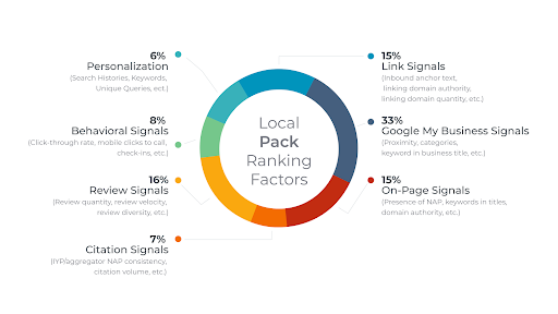 Google Local Ranking Factors 2021