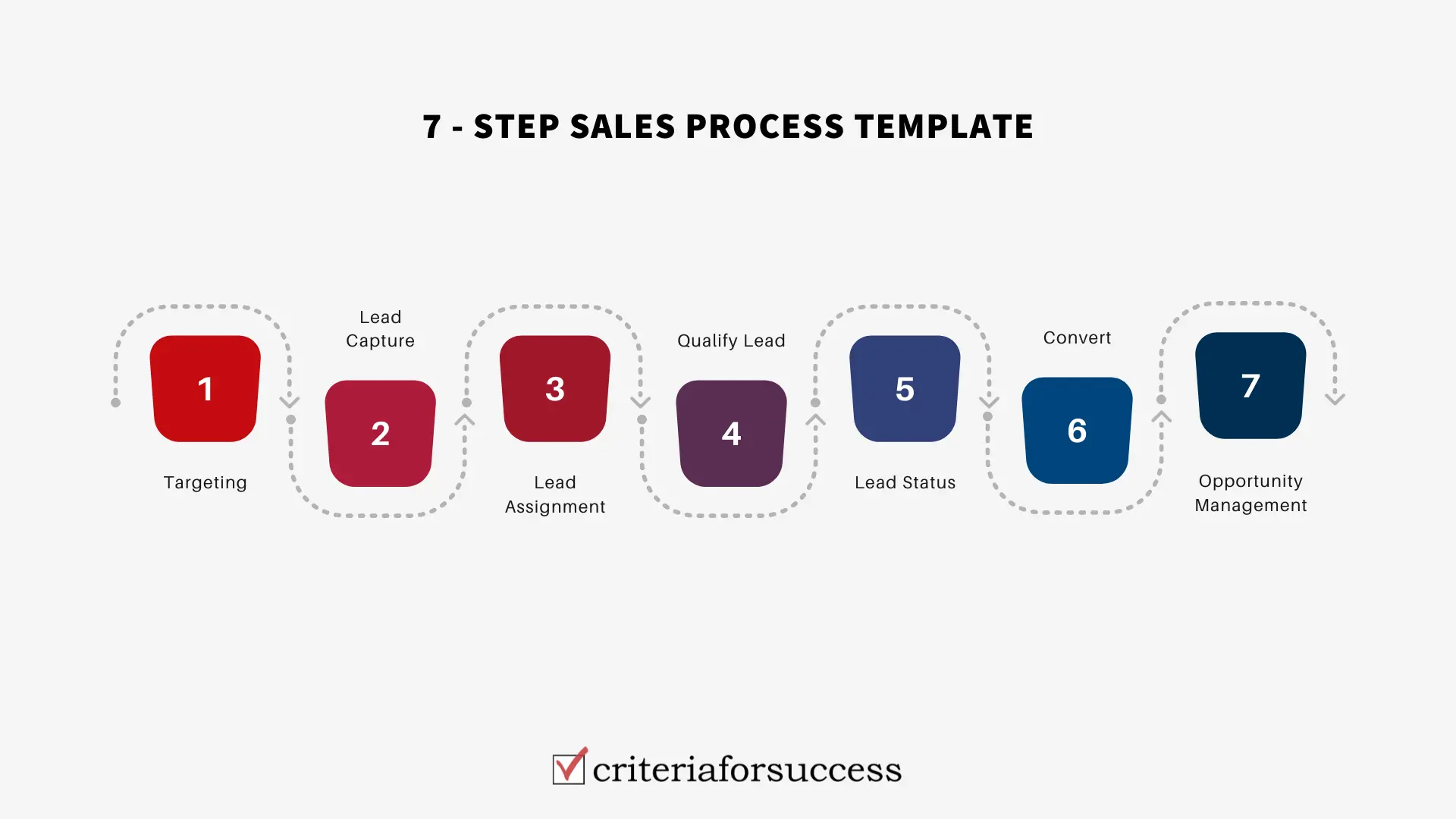 7-step sales process template