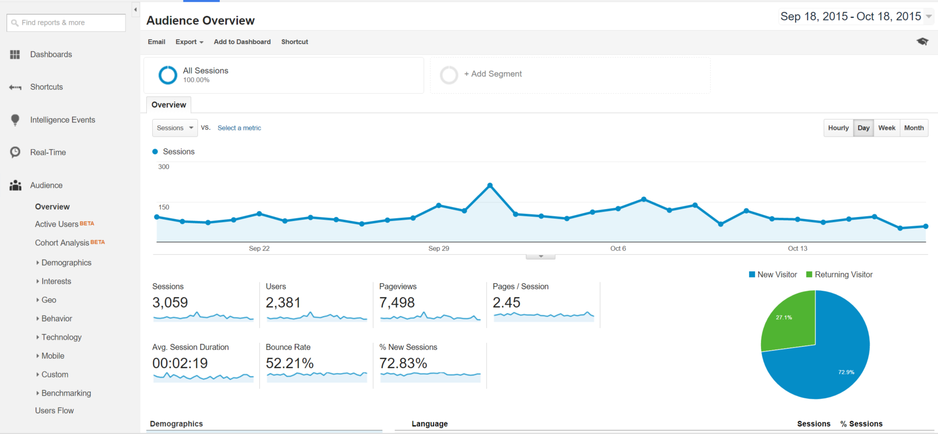 Google Analytics Dashboard